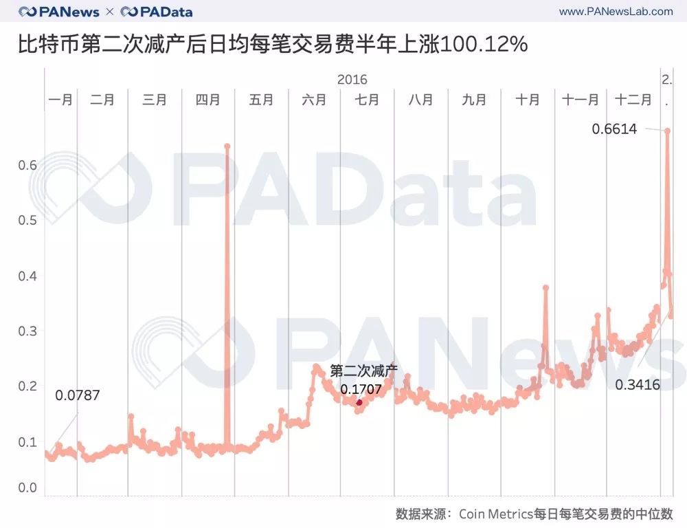 七大减产币背后数据：币价平均上涨143% 挖矿收益平均上涨77%