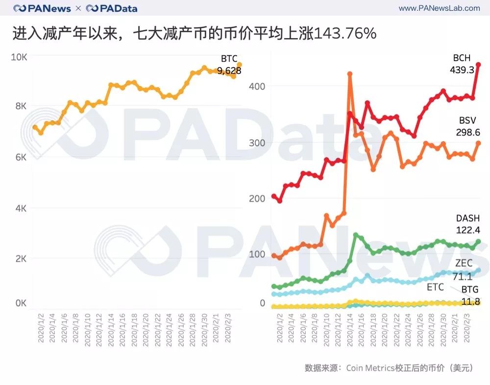 七大减产币背后数据：币价平均上涨143% 挖矿收益平均上涨77%