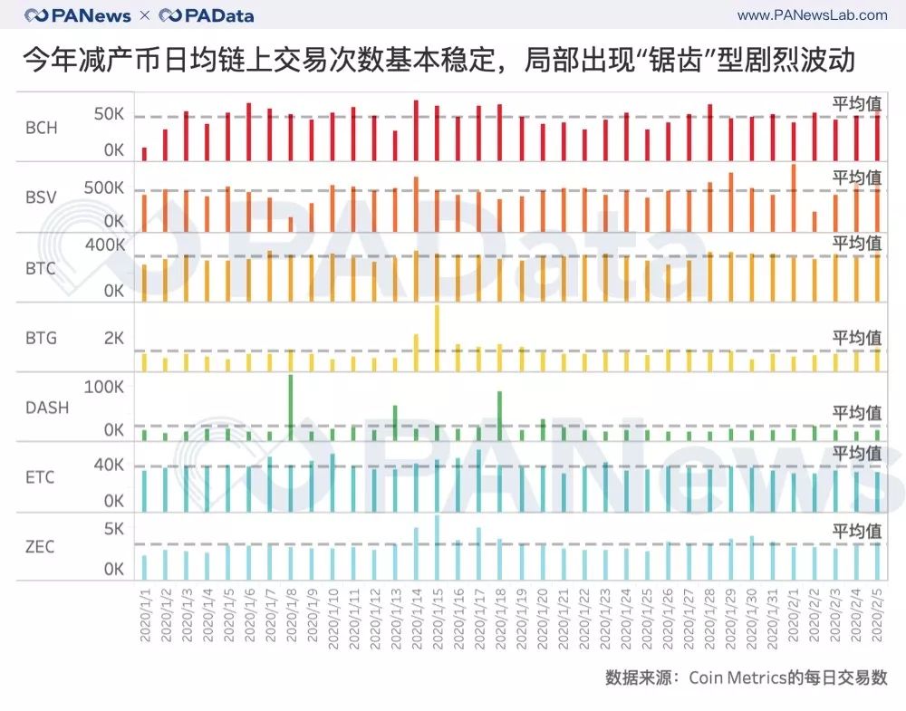 七大减产币背后数据：币价平均上涨143% 挖矿收益平均上涨77%