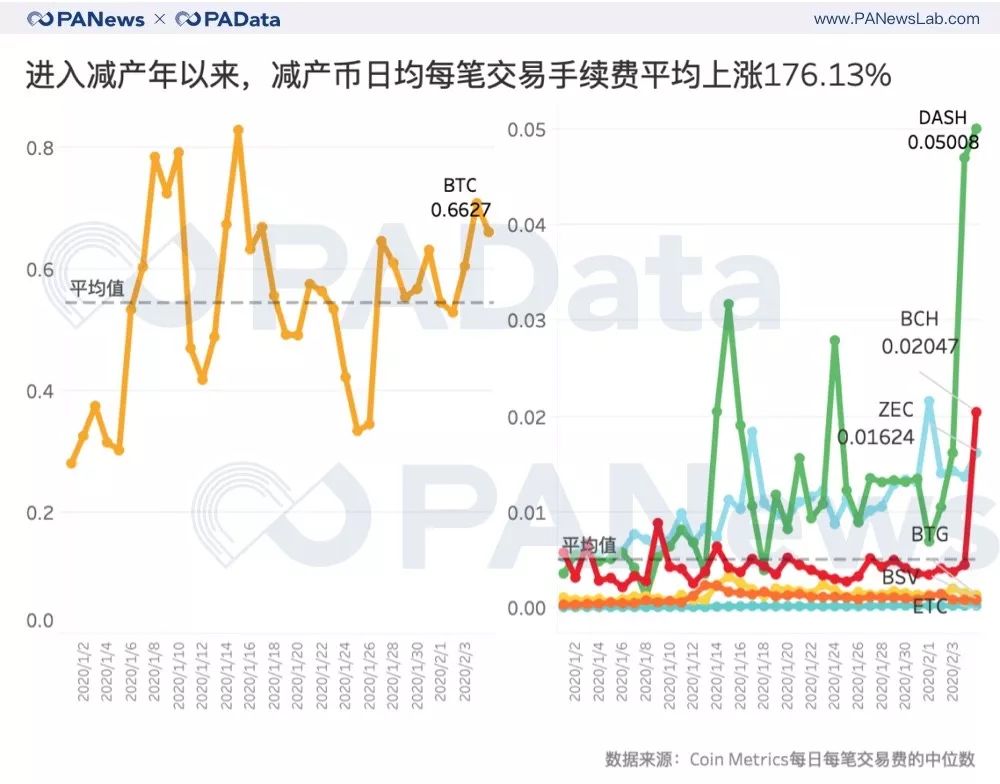 七大减产币背后数据：币价平均上涨143% 挖矿收益平均上涨77%