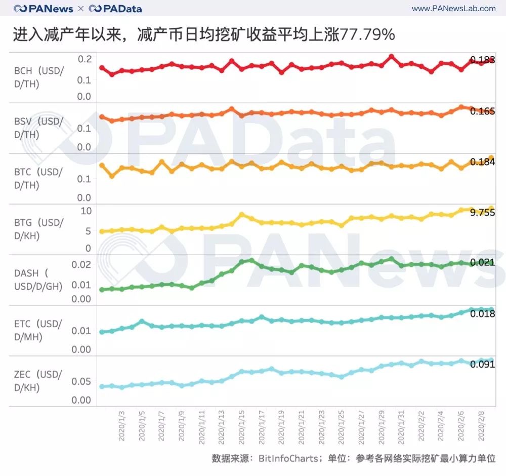 七大减产币背后数据：币价平均上涨143% 挖矿收益平均上涨77%