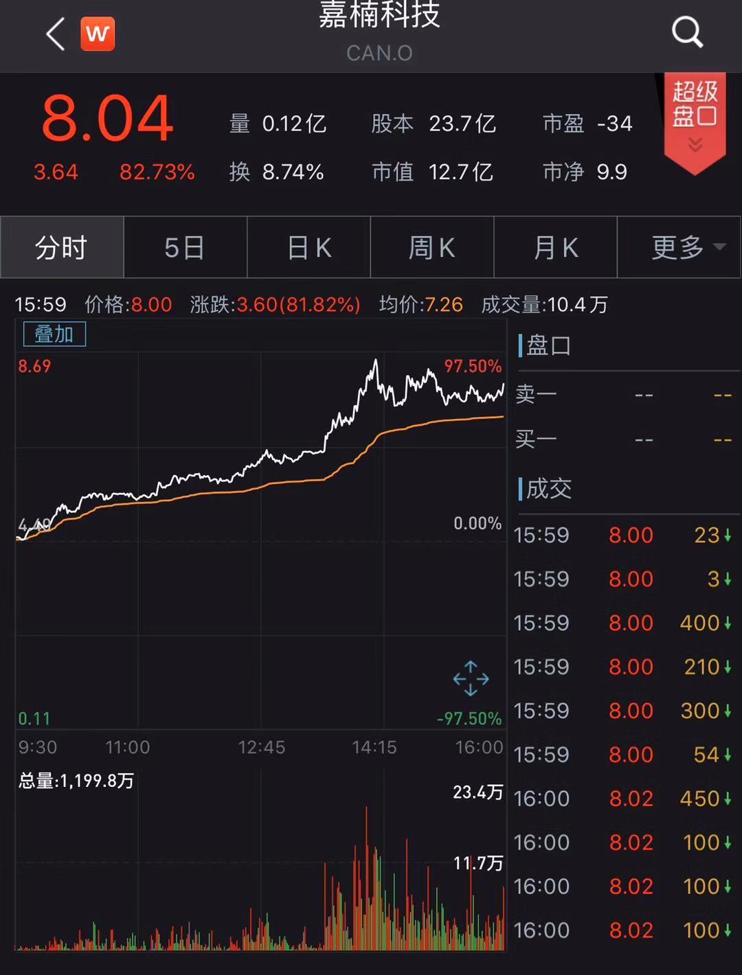 区块链第一股嘉楠科技涨超80%，能带动A股相关股票走强吗