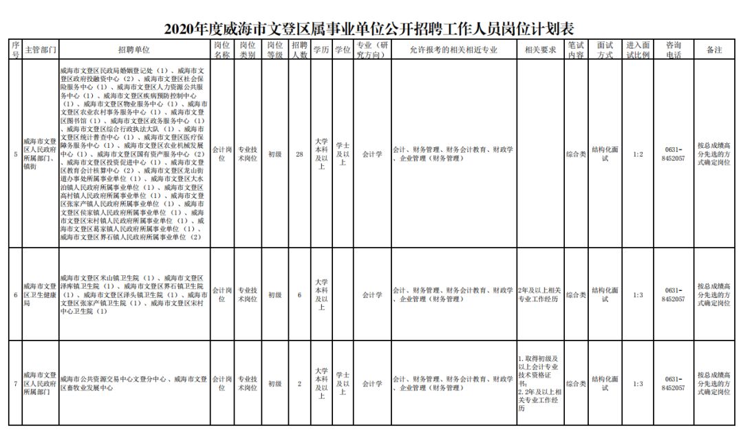 2020年威海市文登区属事业单位公开招聘（附岗位计划表）