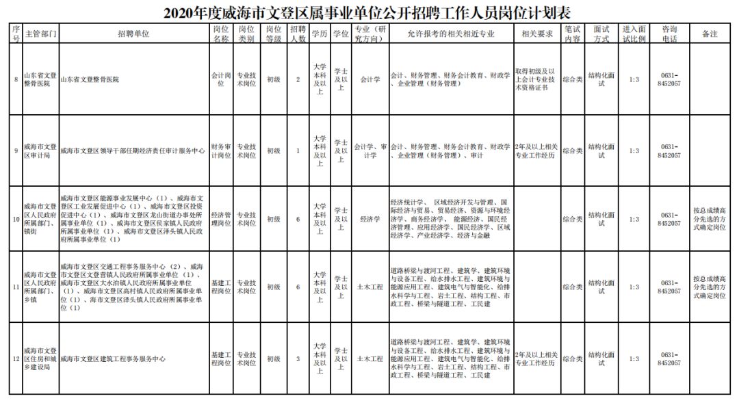 文登招聘（2020年威海市文登区属事业单位公开招聘）