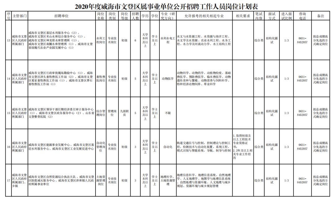 文登招聘（2020年威海市文登区属事业单位公开招聘）