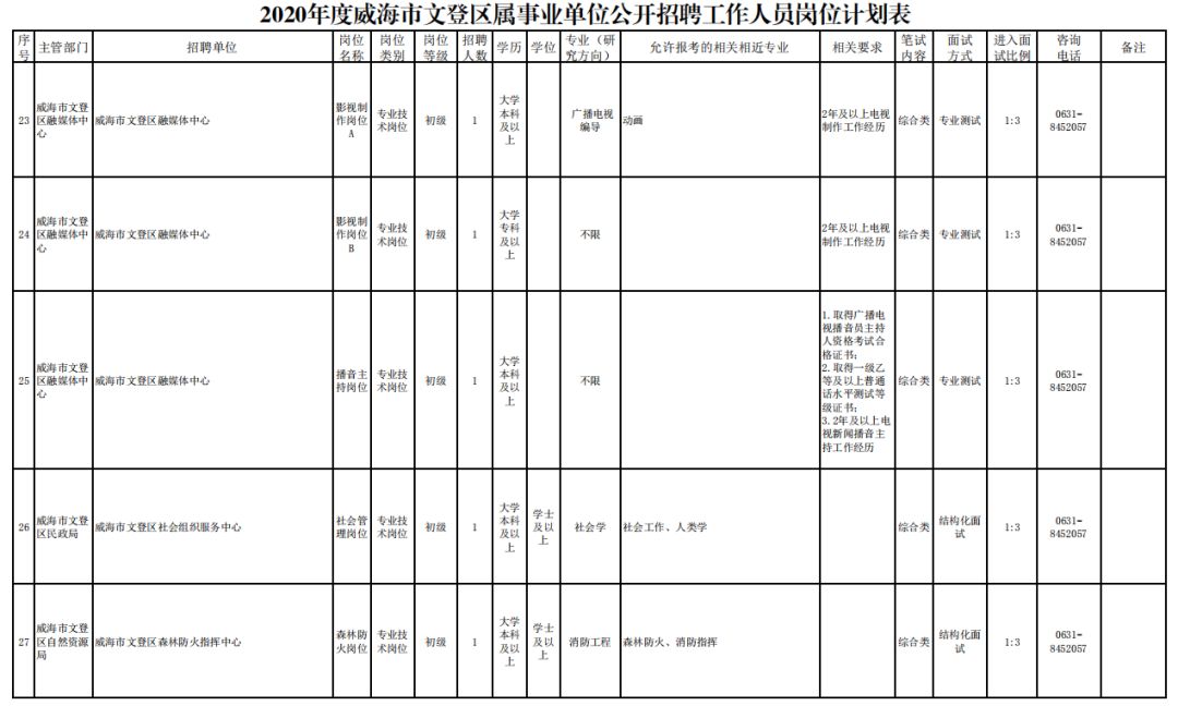 2020年威海市文登区属事业单位公开招聘（附岗位计划表）