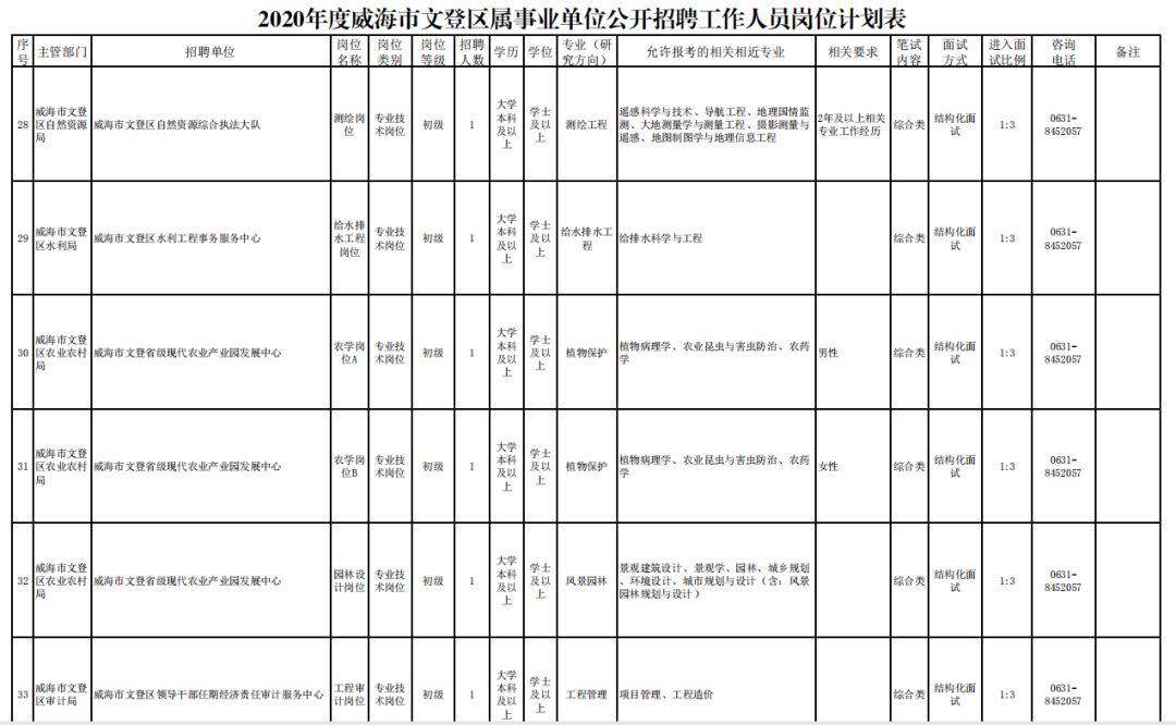 2020年威海市文登区属事业单位公开招聘（附岗位计划表）