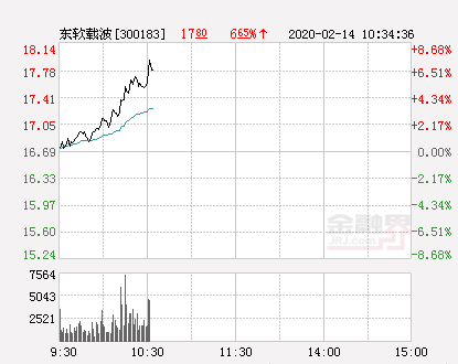 东软载波大幅拉升7.43% 股价创近2个月新高