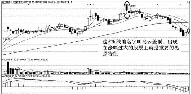 “乌云盖顶”：主力最怕散户知道的一种形态，一旦出现这个形态，股票必定暴跌