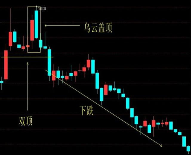 “乌云盖顶”：主力最怕散户知道的一种形态，一旦出现这个形态，股票必定暴跌