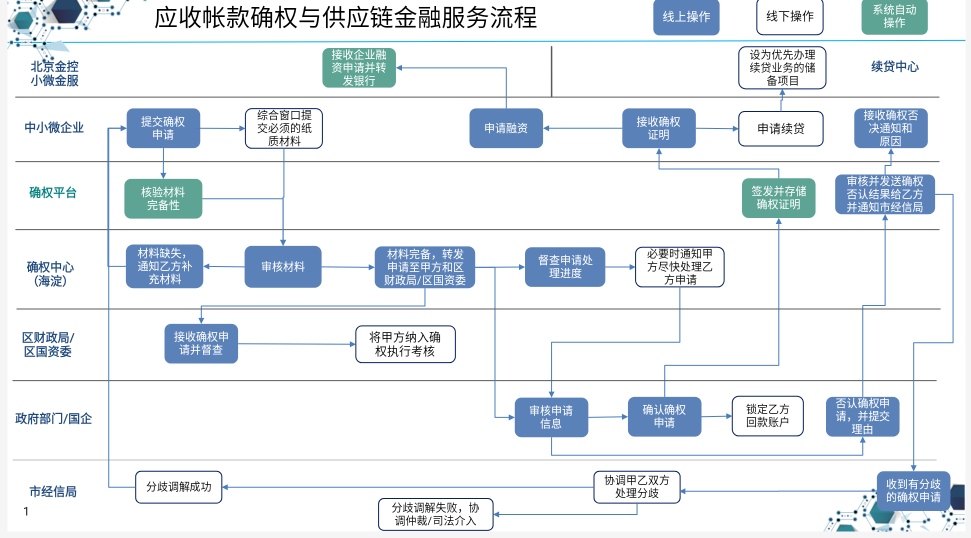 凭政府采购合同“秒贷”44万元，海淀用区块链技术发放贷款