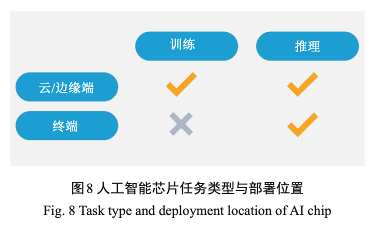 AI 芯片发展的前世今生