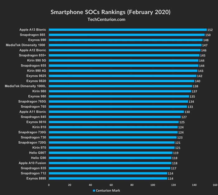 手机处理器2020排行榜（20年手机处理器性能排行榜）
