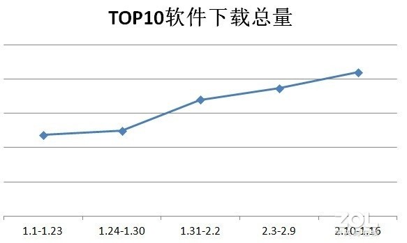 疫情期间PC软件下载排行TOP10