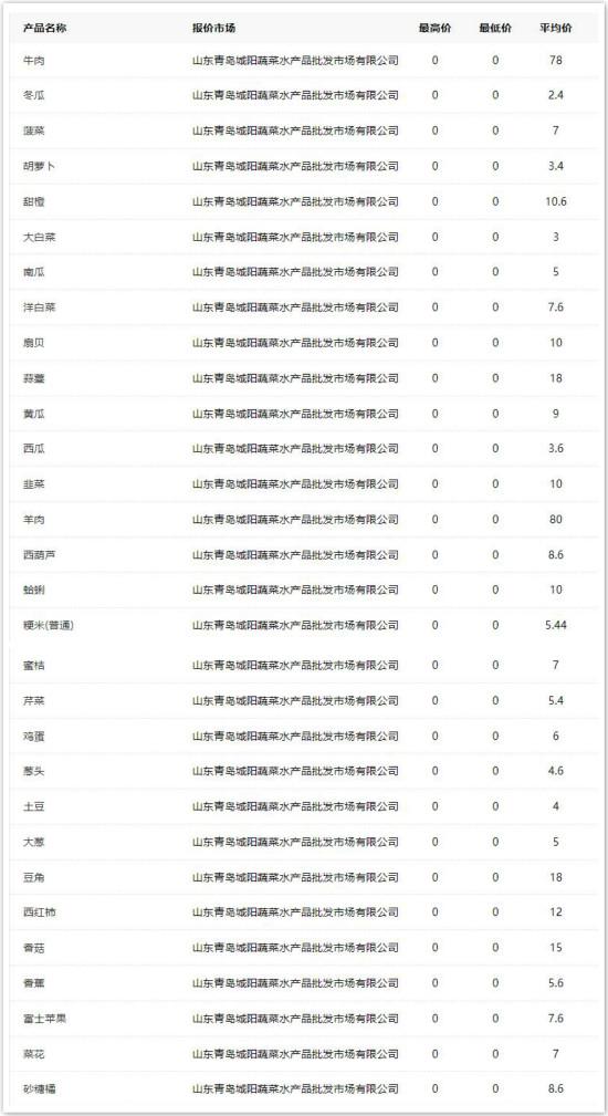 青岛商超及批发市场果蔬最新价格
