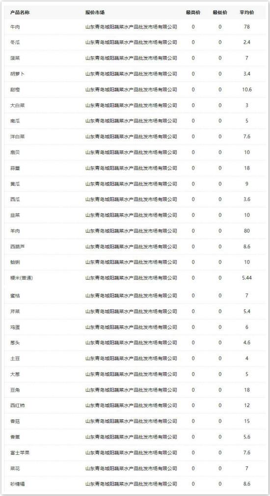 青岛商超及批发市场果蔬最新价格