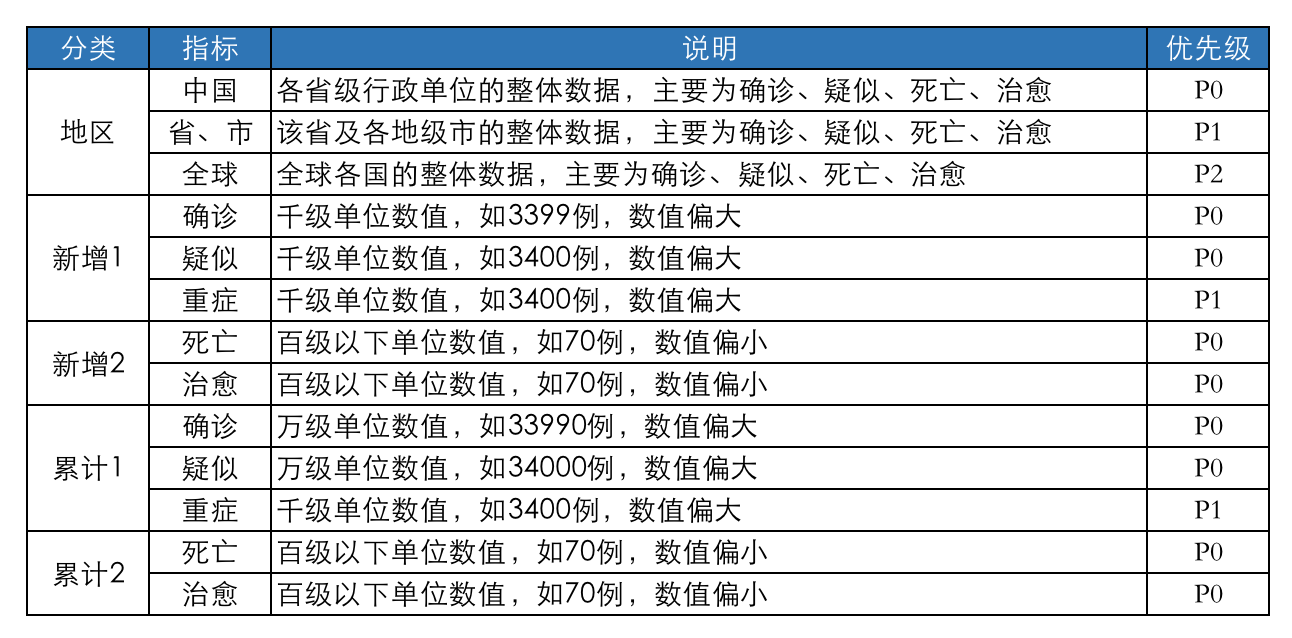 对比3家平台，我总结了疫情数据可视化的8点经验