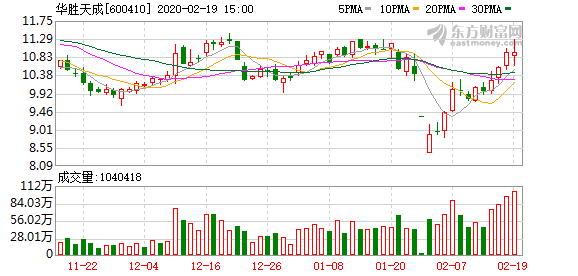 （2-19）华胜天成连续三日收于年线之上，前次最大涨幅13.27%