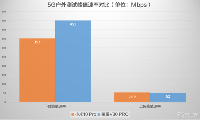 5G旗舰年度首战：小米10 Pro、荣耀V30 PRO对比评测