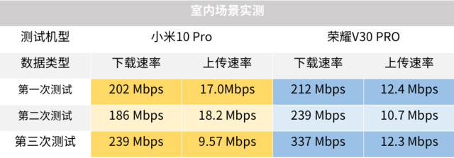 5G旗舰年度首战：小米10 Pro、荣耀V30 PRO对比评测