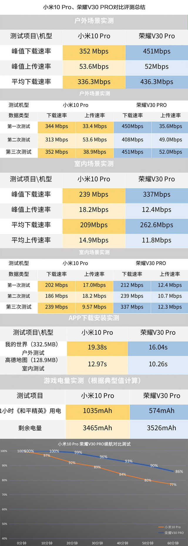 5G旗舰年度首战：小米10 Pro、荣耀V30 PRO对比评测