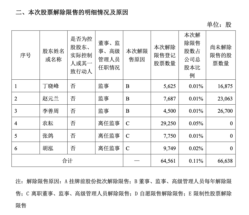 雷腾软件6.4万股股票解除限售 可转让时间为2月24日