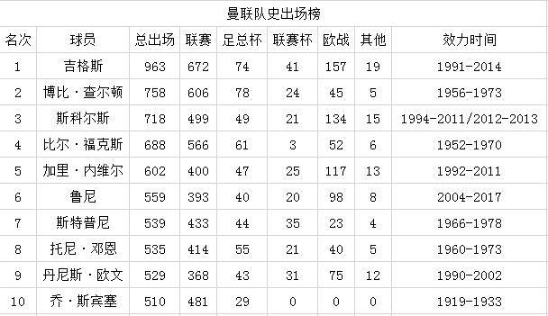 曼联排34还衰过年青人(豪门打榜之曼联：超神三位一体，C罗鲁尼绝代双骄)