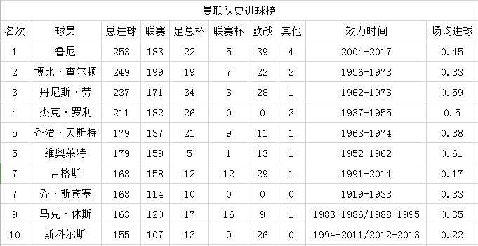 曼联排34还衰过年青人(豪门打榜之曼联：超神三位一体，C罗鲁尼绝代双骄)