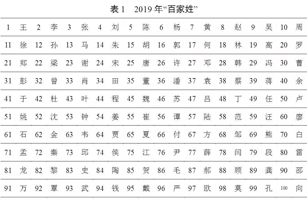 百家姓最新排名出炉：你的乡关在何处？