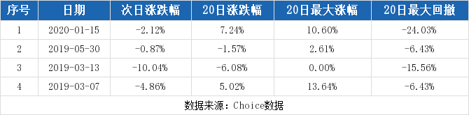 （2-21）圣阳股份连续三日收于年线之上