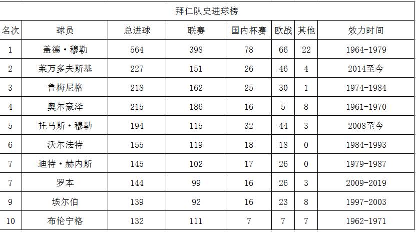 卡恩力压迈耶当选(豪门打榜之拜仁：迈耶卡恩门神传承，穆勒莱万交相辉映)