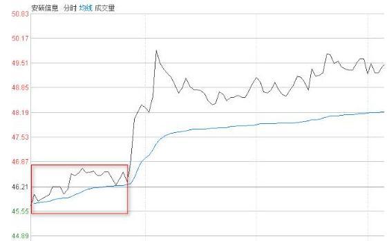 为什么说5万本金以下穷人玩股票一般都会赔？那是因为连“开盘就冲3和5，横7竖8是猛虎”都不知道