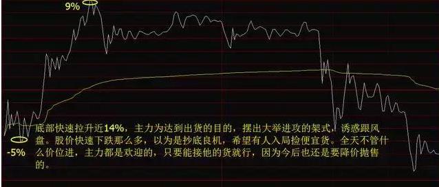 为什么说5万本金以下穷人玩股票一般都会赔？那是因为连“开盘就冲3和5，横7竖8是猛虎”都不知道