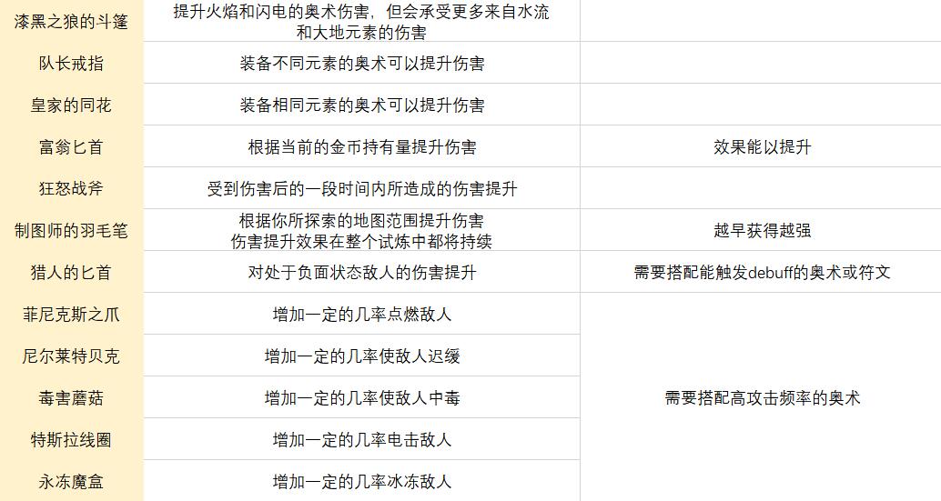 《传说法师》全符文图鉴
