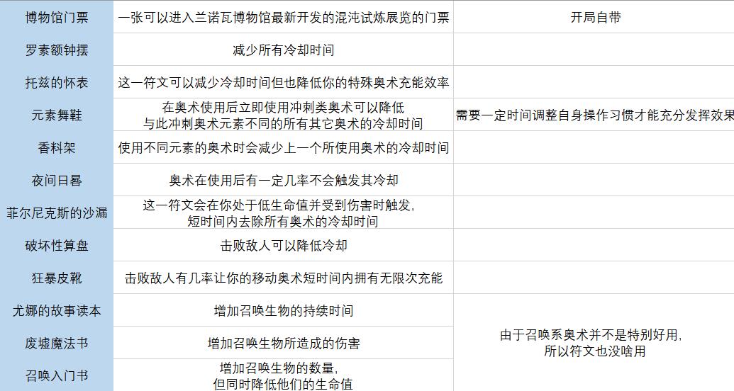 《传说法师》全符文图鉴