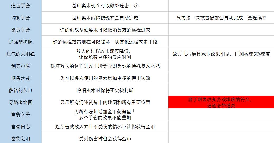 《传说法师》全符文图鉴