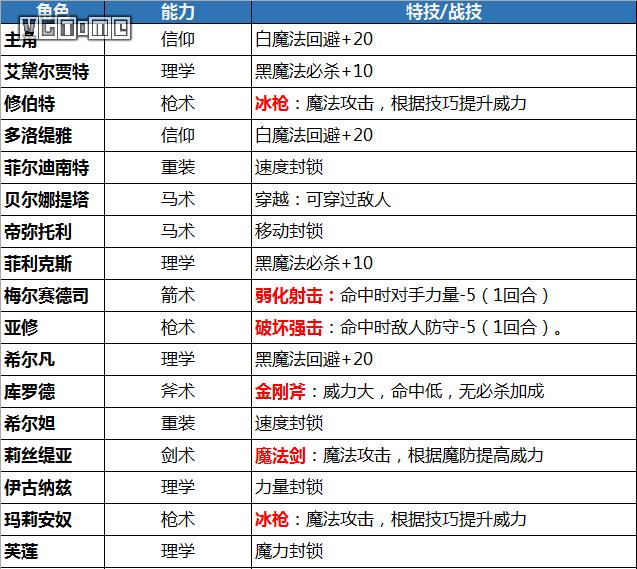 《火焰纹章 风花雪月》攻略：特技、战技、魔法汇总