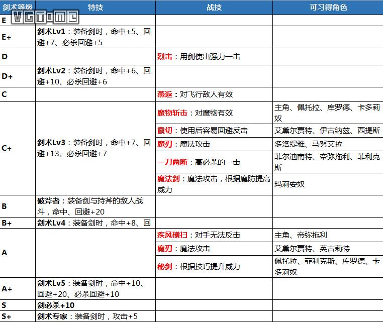 《火焰纹章 风花雪月》攻略：特技、战技、魔法汇总