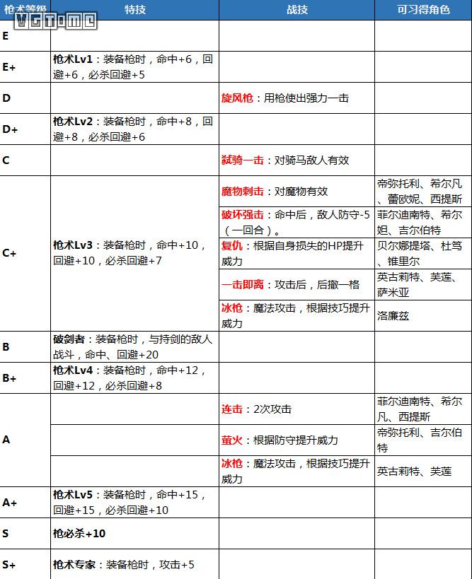 《火焰纹章 风花雪月》攻略：特技、战技、魔法汇总