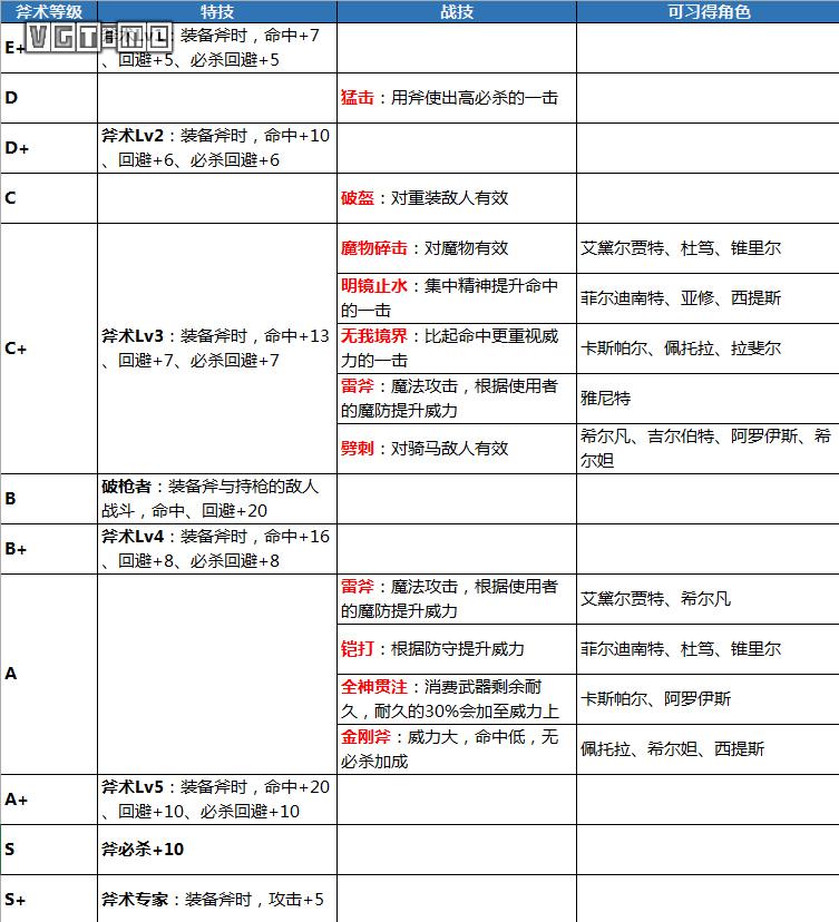 《火焰纹章 风花雪月》攻略：特技、战技、魔法汇总