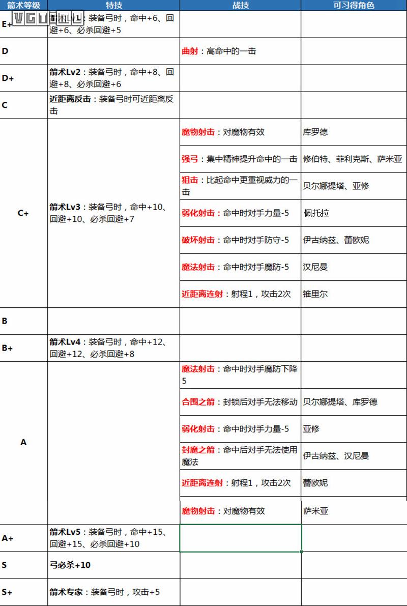 《火焰纹章 风花雪月》攻略：特技、战技、魔法汇总