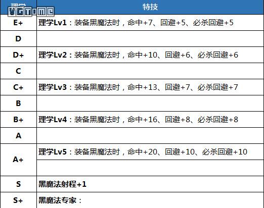 《火焰纹章 风花雪月》攻略：特技、战技、魔法汇总