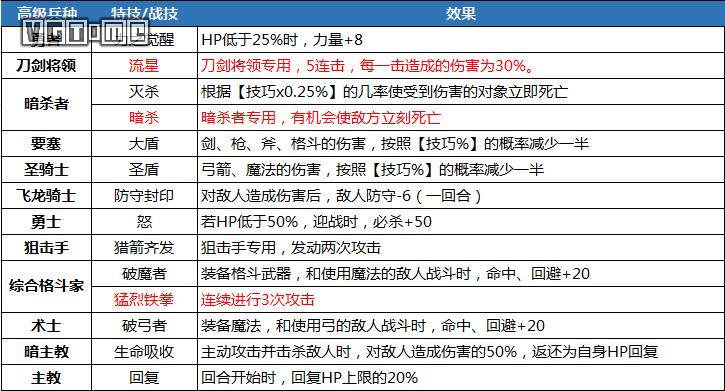 《火焰纹章 风花雪月》攻略：特技、战技、魔法汇总