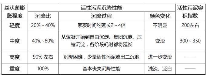 关于污泥膨胀、上浮、泡沫、解体的解决办法都在这里了