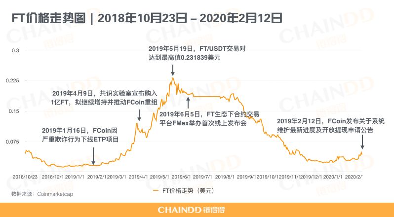 2020开年最大丑闻，FCoin崩盘始末