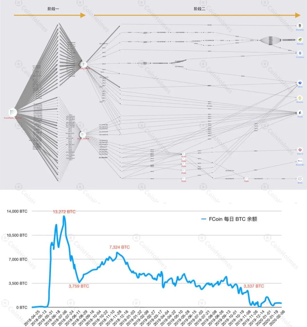 2020开年最大丑闻，FCoin崩盘始末