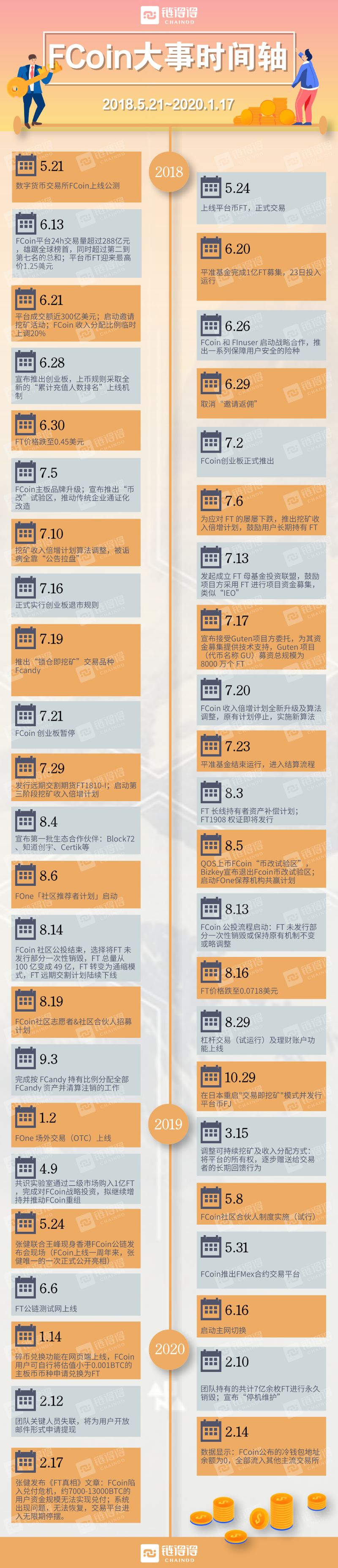 2020开年最大丑闻，FCoin崩盘始末