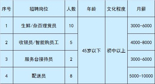 家乐福招聘（急聘）