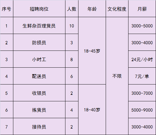 家乐福招聘（急聘）