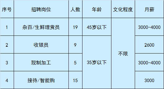 家乐福招聘（急聘）